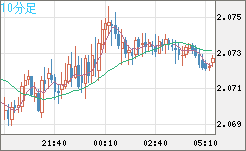 英ポンド/豪ドルチャート（GBP/AUD）10分足