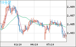 英ポンド/豪ドルチャート（GBP/AUD）10分足