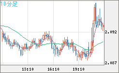 英ポンド/豪ドルチャート（GBP/AUD）10分足