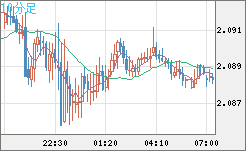 英ポンド/豪ドルチャート（GBP/AUD）10分足