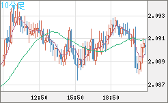 英ポンド/豪ドルチャート（GBP/AUD）10分足