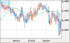 英ポンド/豪ドルチャート（GBP/AUD）10分足