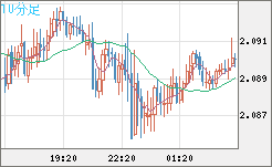 英ポンド/豪ドルチャート（GBP/AUD）10分足
