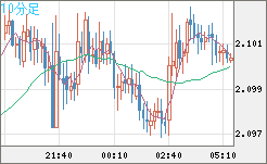 英ポンド/豪ドルチャート（GBP/AUD）10分足