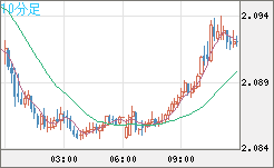 英ポンド/豪ドルチャート（GBP/AUD）10分足