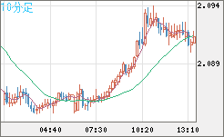 英ポンド/豪ドルチャート（GBP/AUD）10分足