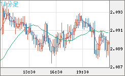 英ポンド/豪ドルチャート（GBP/AUD）10分足
