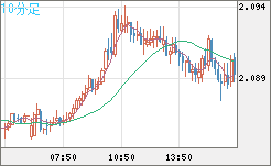 英ポンド/豪ドルチャート（GBP/AUD）10分足