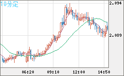 英ポンド/豪ドルチャート（GBP/AUD）10分足