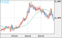 英ポンド/豪ドルチャート（GBP/AUD）10分足