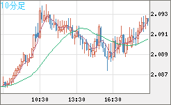 英ポンド/豪ドルチャート（GBP/AUD）10分足