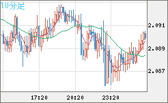 英ポンド/豪ドルチャート（GBP/AUD）10分足