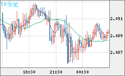 英ポンド/豪ドルチャート（GBP/AUD）10分足