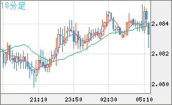 英ポンド/豪ドルチャート（GBP/AUD）10分足