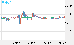 英ポンド/豪ドルチャート（GBP/AUD）10分足