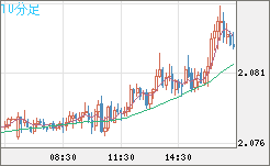 英ポンド/豪ドルチャート（GBP/AUD）10分足