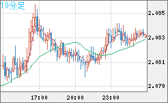 英ポンド/豪ドルチャート（GBP/AUD）10分足