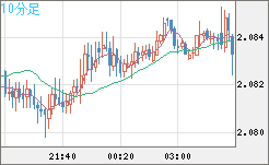 英ポンド/豪ドルチャート（GBP/AUD）10分足