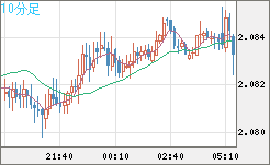 英ポンド/豪ドルチャート（GBP/AUD）10分足