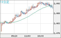 英ポンド/豪ドルチャート（GBP/AUD）10分足