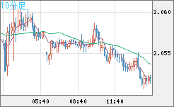 英ポンド/豪ドルチャート（GBP/AUD）10分足