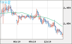 英ポンド/豪ドルチャート（GBP/AUD）10分足