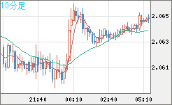 英ポンド/豪ドルチャート（GBP/AUD）10分足