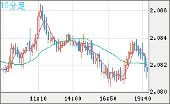英ポンド/豪ドルチャート（GBP/AUD）10分足