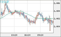 英ポンド/豪ドルチャート（GBP/AUD）10分足
