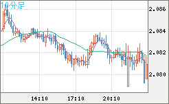 英ポンド/豪ドルチャート（GBP/AUD）10分足