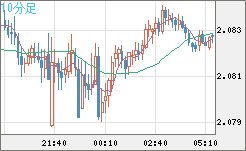 英ポンド/豪ドルチャート（GBP/AUD）10分足