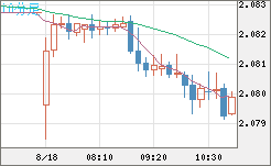 英ポンド/豪ドルチャート（GBP/AUD）10分足