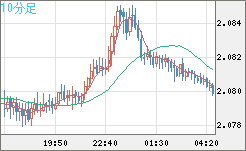 英ポンド/豪ドルチャート（GBP/AUD）10分足