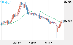 英ポンド/豪ドルチャート（GBP/AUD）10分足