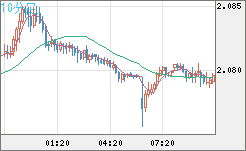 英ポンド/豪ドルチャート（GBP/AUD）10分足
