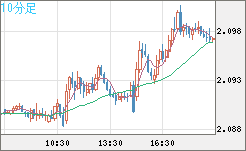 英ポンド/豪ドルチャート（GBP/AUD）10分足