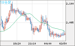 英ポンド/豪ドルチャート（GBP/AUD）10分足