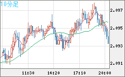 英ポンド/豪ドルチャート（GBP/AUD）10分足