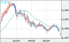 英ポンド/豪ドルチャート（GBP/AUD）10分足