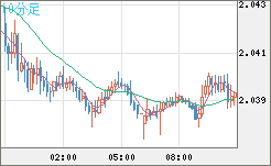 英ポンド/豪ドルチャート（GBP/AUD）10分足
