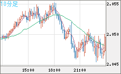 英ポンド/豪ドルチャート（GBP/AUD）10分足