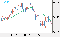 英ポンド/豪ドルチャート（GBP/AUD）10分足