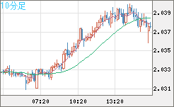 英ポンド/豪ドルチャート（GBP/AUD）10分足
