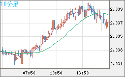 英ポンド/豪ドルチャート（GBP/AUD）10分足