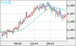 英ポンド/豪ドルチャート（GBP/AUD）10分足