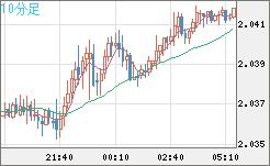 英ポンド/豪ドルチャート（GBP/AUD）10分足
