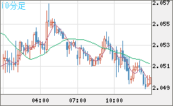 英ポンド/豪ドルチャート（GBP/AUD）10分足