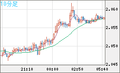 英ポンド/豪ドルチャート（GBP/AUD）10分足