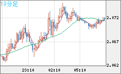 英ポンド/豪ドルチャート（GBP/AUD）10分足
