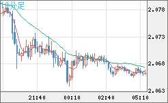 英ポンド/豪ドルチャート（GBP/AUD）10分足